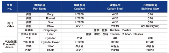 隔膜閥材(cai)料明細 隔(ge)膜閥材料(liao)明細