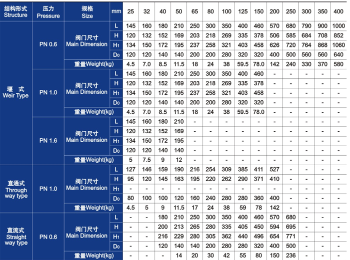 隔(gé)膜閥主要(yào)外形尺寸(cun)和重量 隔(gé)膜閥主要(yào)外形尺寸(cùn)和重量