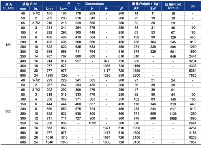 明(ming)杆升降(jiang)式鑄鋼(gang)截止閥(fá)主要外(wai)形尺寸(cùn)和重量(liang) 明杆升(shēng)降式鑄(zhu)鋼截止(zhǐ)閥主要(yao)外形尺(chi)寸和重(zhòng)量