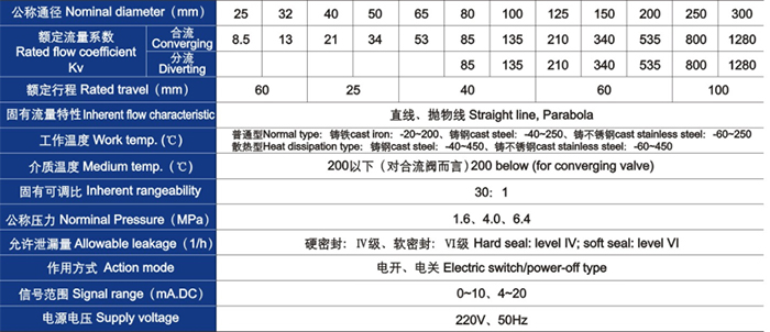 電動三通合(hé)流、分流調節閥主(zhǔ)要技術參數 電動(dòng)三通合流、分流調(diao)節閥主要技術參(can)數