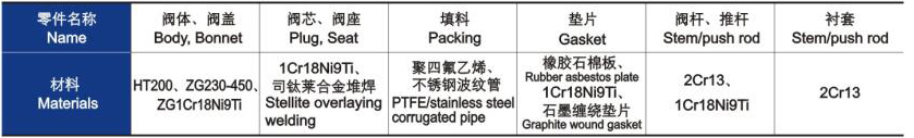 電動三通合流、分(fèn)流調節閥主要零(ling)件材料 電動三通(tong)合流、分流調節閥(fa)主要零件材料
