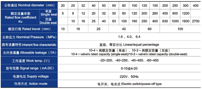 電動直通單、雙座(zuò)調節閥主要技術(shu)參數 電動直通單(dān)、雙座調節閥主要(yao)技術參數