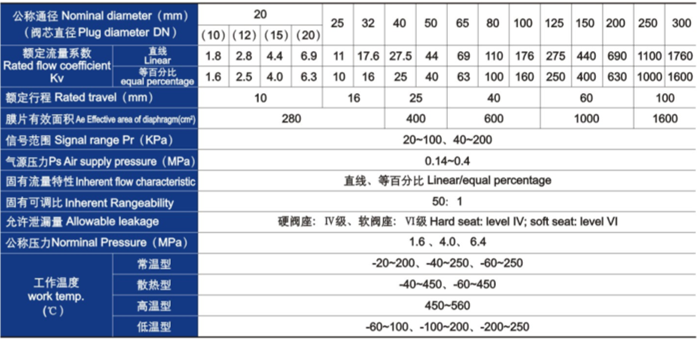 氣動薄膜單(dān)座、套筒調節(jiē)閥主要技術(shu)參數