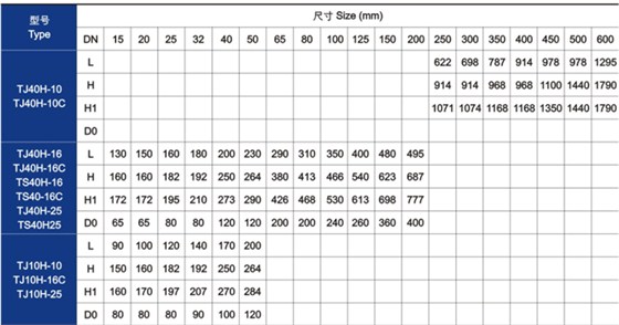 手動調(diao)節閥主要技術(shu)參數 手動調節(jiē)閥主要技術參(can)數
