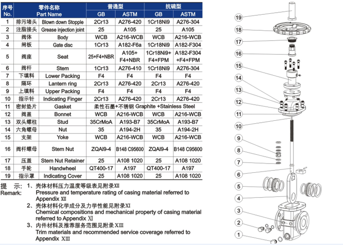 平闆(pǎn)式閘閥材料明(ming)細 平闆式閘閥(fá)材料明細