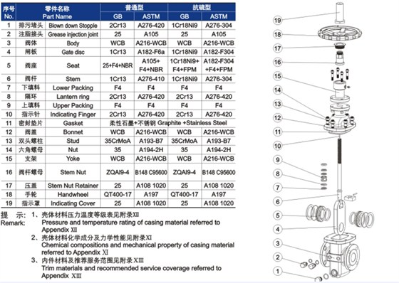 平闆式(shi)閘閥材料明細 平(ping)闆式閘閥材料明(ming)細