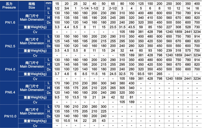 柱塞(sai)閥主要(yào)外形尺(chǐ)寸和重(zhong)量 柱塞(sai)閥主要(yào)外形尺(chǐ)寸和重(zhong)量