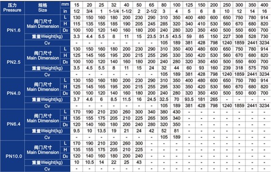 柱塞閥(fá)主要外形尺寸(cun)和重量 柱塞閥(fa)主要外形尺寸(cun)和重量