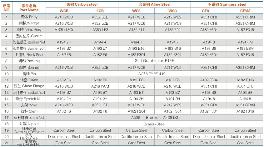 美标鑄鋼閘(zhá)閥材料及規格(ge) 美标鑄鋼閘閥(fa)材料及規格