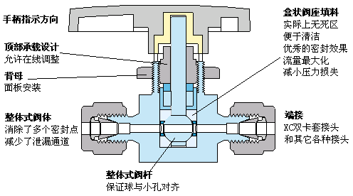 卡套二通(tōng)球閥2