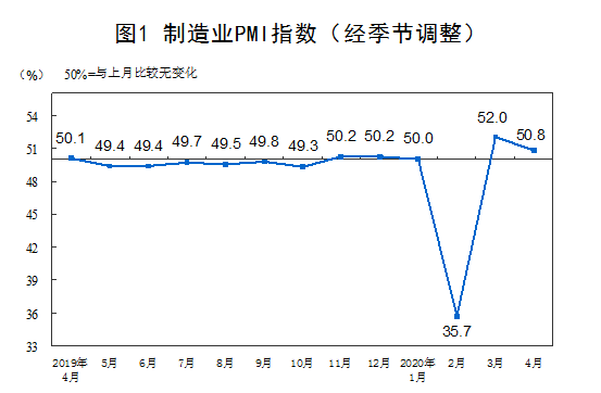 4月制造業(ye)pmi指數 4月制造(zào)業pmi指數