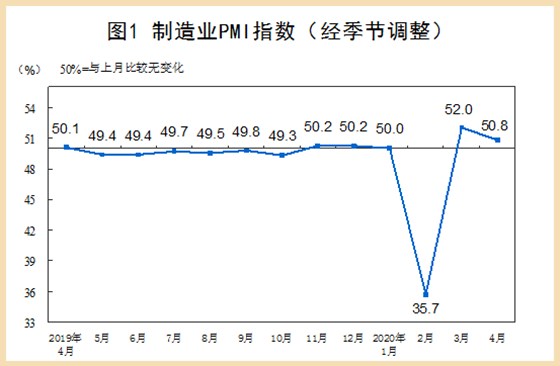4月制(zhi)造業pmi指(zhǐ)數 4月制(zhì)造業pmi指(zhǐ)數