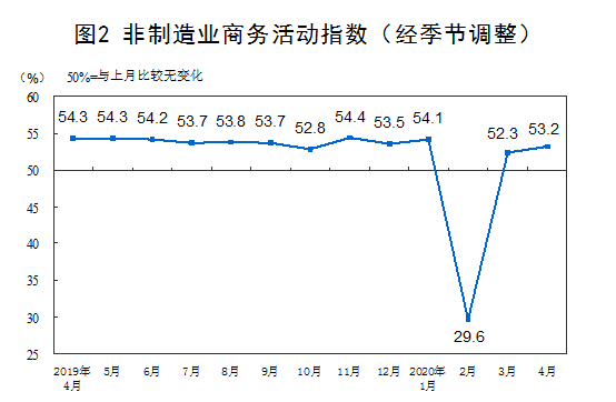 非(fēi)制造業商務(wù)活動指數