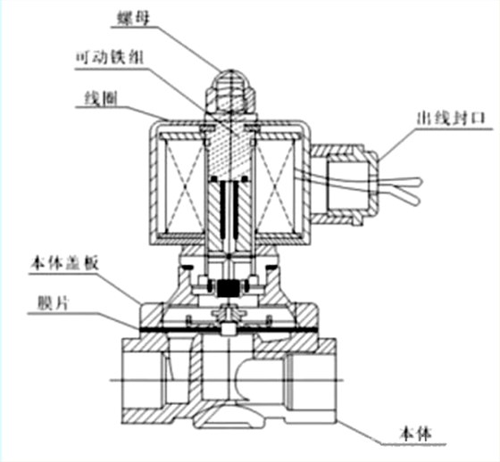 先導式(shì)電磁閥- 先(xian)導式電磁(ci)閥-