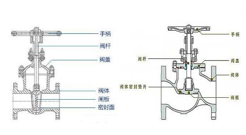 閘閥截止閥(fa)結構圖 閘閥(fa)截止閥結構(gou)圖