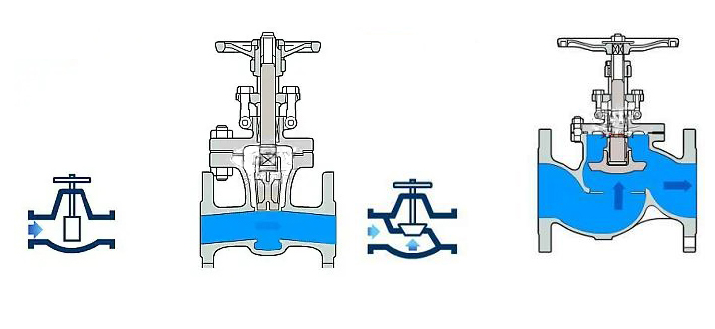 閘閥截止閥(fa)工作原理 閘(zha)閥截止閥工(gōng)作原理